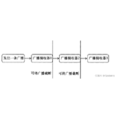 Android广播机制原理与开发