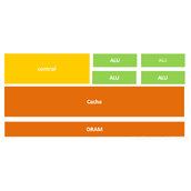 CPU,GPU,DPU,TPU,NPU,BPU等处理器的性能及概念