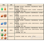 命运方舟T3门槛高不高