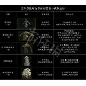 《艾尔登法环》自带buff的装备有哪些？自带buff的装备介绍