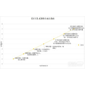 星空武器伤害成长攻略指南分享