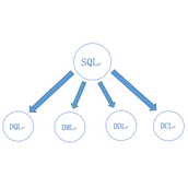 SQL DCL数据控制语言的使用