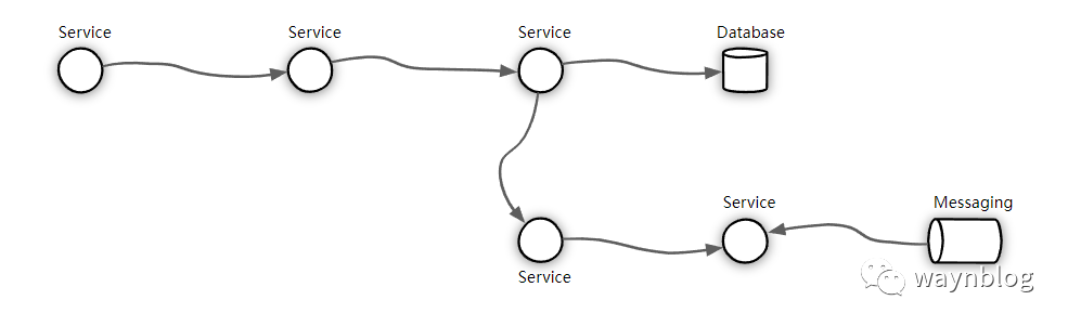 Microservices