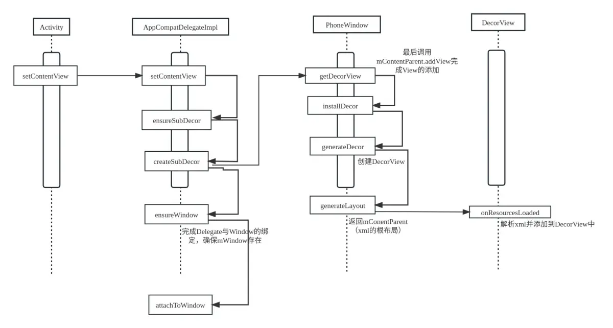 Android Activity setContentView流程解析_android Android Activity setContentView流程解析_android