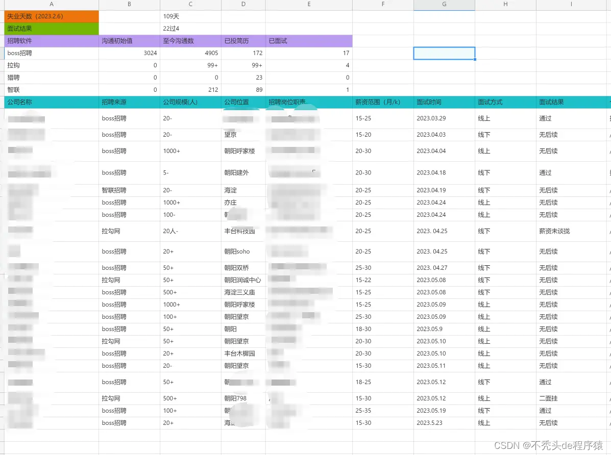 在这里插入图片描述 大龄程序员,S业109天,面试22家,收到4个offer,涨薪百分之十_使用场景