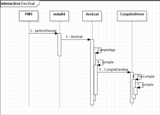 DEX2OTA流程概述_dex2ota