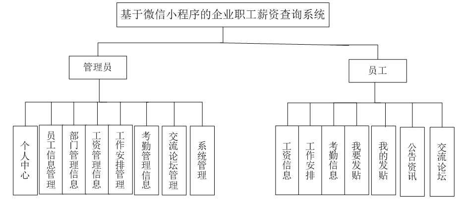 基于微信小程序的企业职工薪资系统_计算机技术