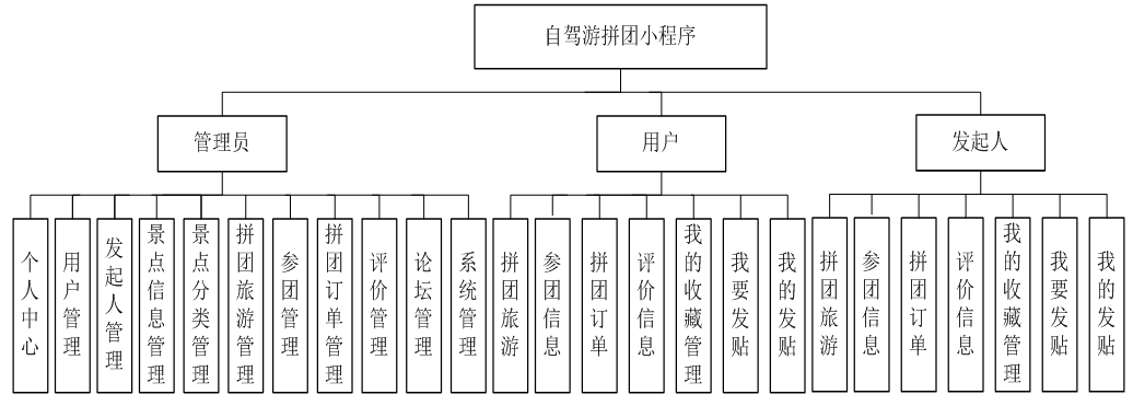 基于微信的自驾游拼团小程序_信息管理
