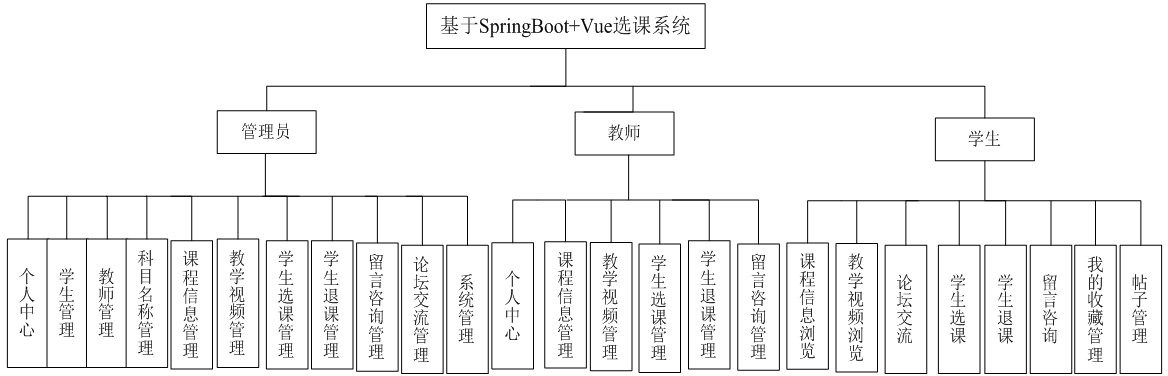 基于ssm的选课系统微信小程序_管理系统