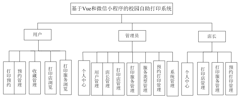 基于微信小程序的校园自助打印系统_计算机毕业设计