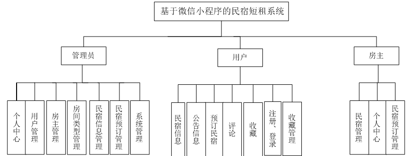 基于微信小程序的民宿短租系统_计算机毕业设计