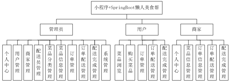 基于微信的懒人美食帮_App