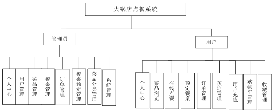 基于微信小程序的火锅店点餐系统_系统功能