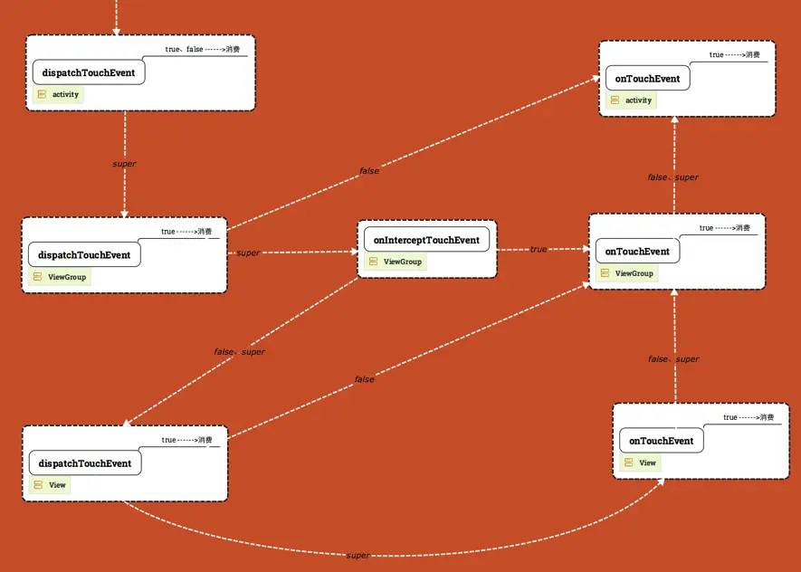 从Android事件分发机制看滑动冲突解决方案_Android