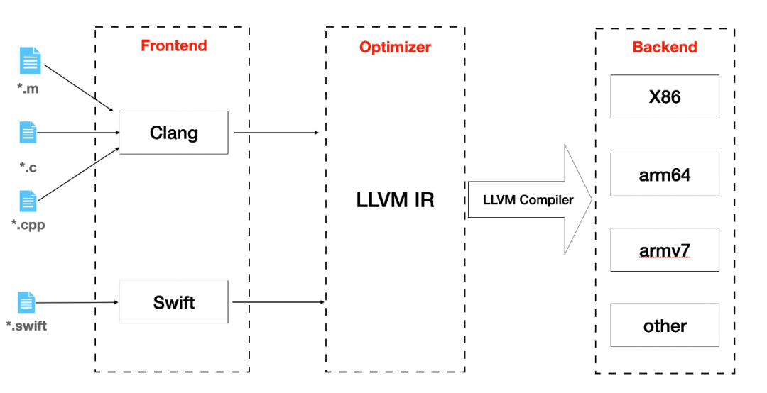 图片 百度APP iOS端包体积50M优化实践(六)无用方法清理_数据_02