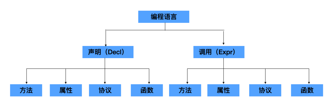 百度APP iOS端包体积50M优化实践(六)无用方法清理_LLVM_04
