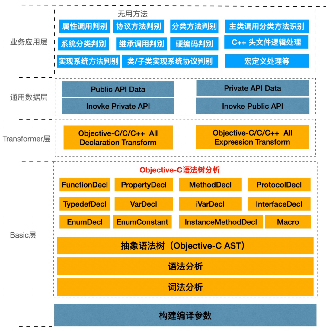 图片 百度APP iOS端包体积50M优化实践(六)无用方法清理_数据_05