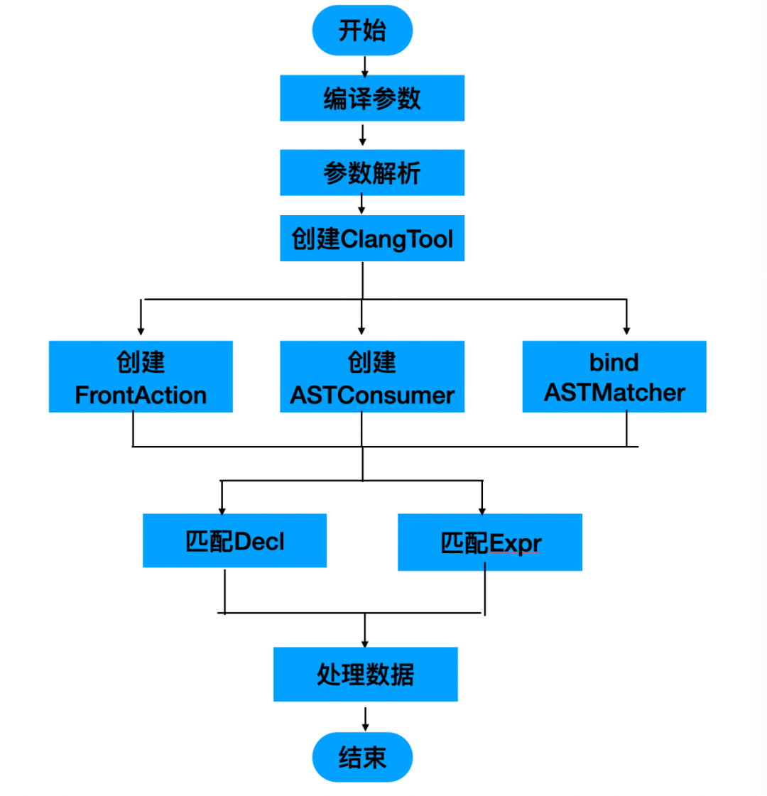 百度APP iOS端包体积50M优化实践(六)无用方法清理_百度_08