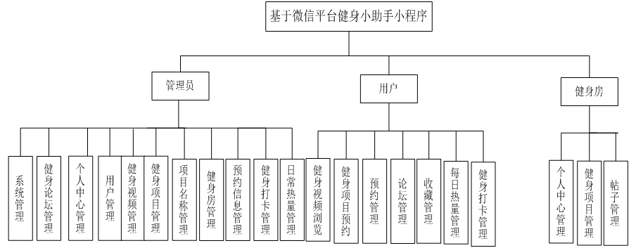 基于微信小程序的健身小助手设计与实现_计算机毕设