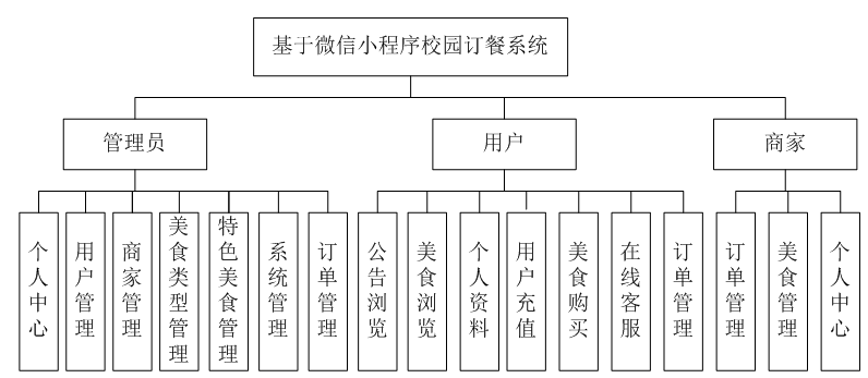 基于微信小程序校园订餐的设计与开发_校园订餐的设计