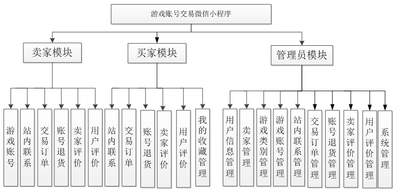 基于JAVA的游戏账号交易微信小程序_游戏账号交易