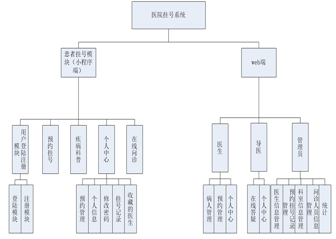 基于微信小程序医院挂号系统_医院挂号系统