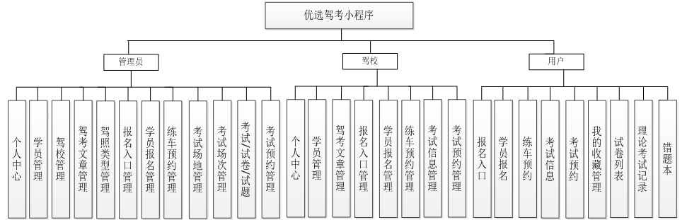 基于微信的优选驾考小程序_功能设计
