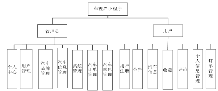 基于微信的车视界小程序_信息管理