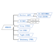 一文带你了解Python中的注释及变量