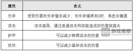 《绯色回响》角色属性效果一览