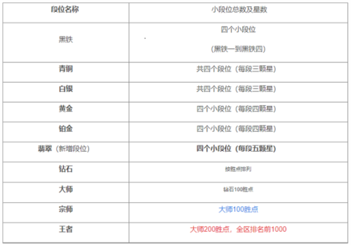 英雄联盟手游段位级别排列2