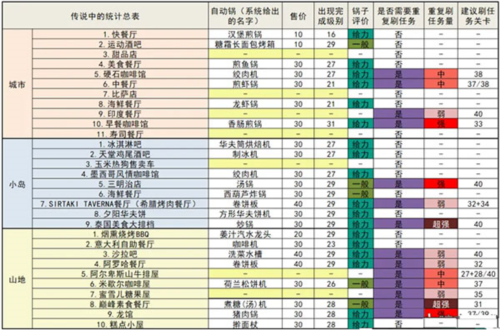 烹饪发烧友内置菜单最新版隐藏成就攻略