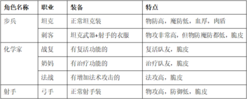 零城市新手攻略图片1