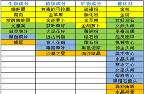 奶块vivo版本炼金提炼攻略6