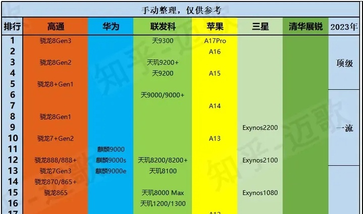 2023年12月手机处理器性能排行榜