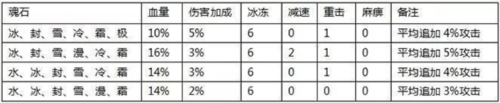 全民奇迹魂石玩法攻略3