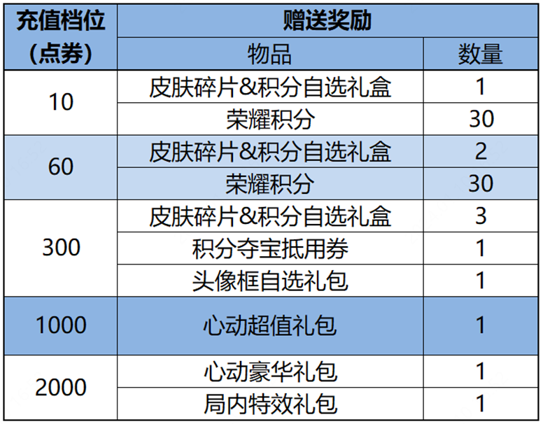 王者榮耀累計充值活動什麼時候開始