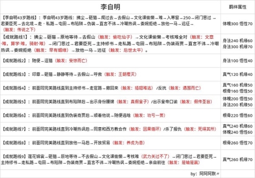 无极仙途无限仙玉版成就路线攻略1