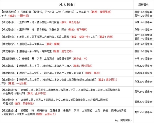 无极仙途无限仙玉版成就路线攻略2