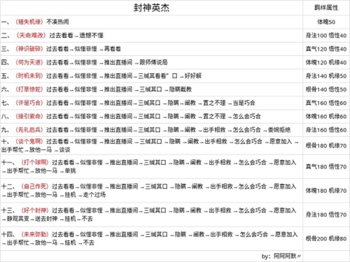 无极仙途无限仙玉版成就路线攻略5