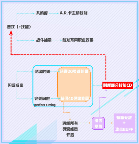 零界之痕技能循环攻略4