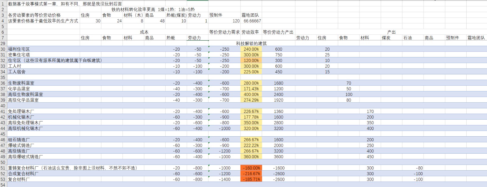 《冰汽时代2》全资源建筑效率介绍