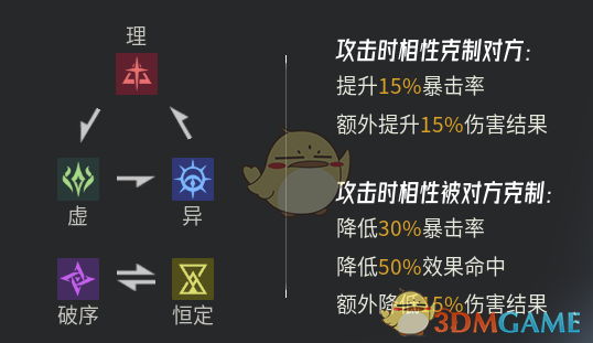 《伊瑟》属性克制与伤害计算解析