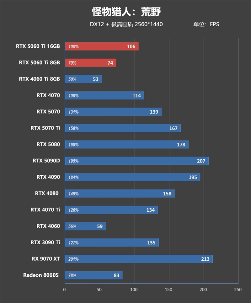 Blackwell的甜点来了！NVIDIA RTX 5060 Ti首发评测：8GB疯狂爆显存 16GB正好