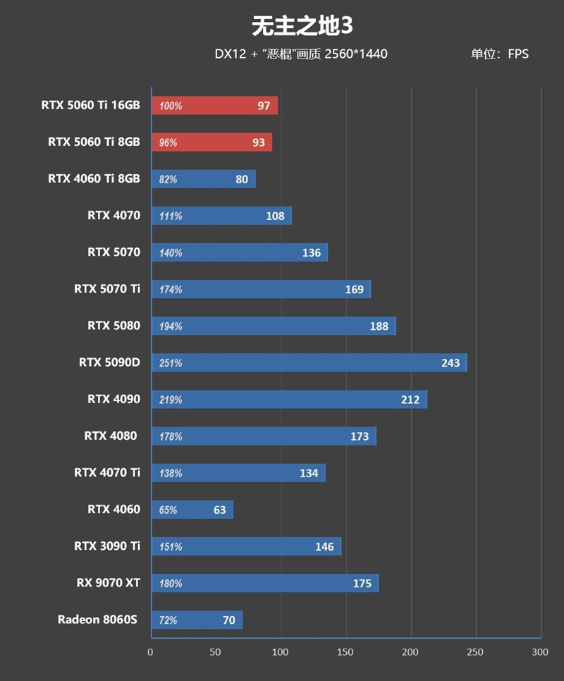 Blackwell的甜点来了！NVIDIA RTX 5060 Ti首发评测：8GB疯狂爆显存 16GB正好