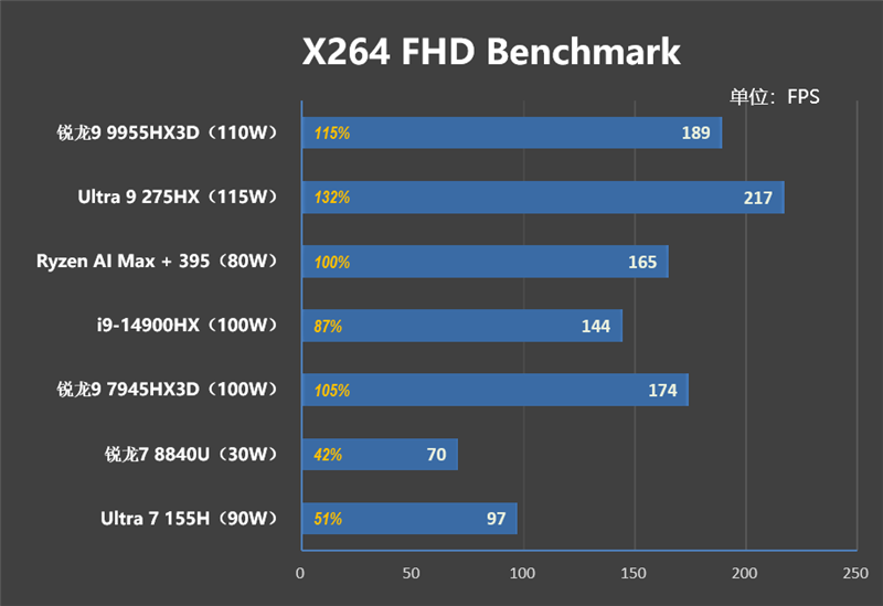 最适合高性能游戏本的锐龙9 9955HX3D！ROG魔霸9评测