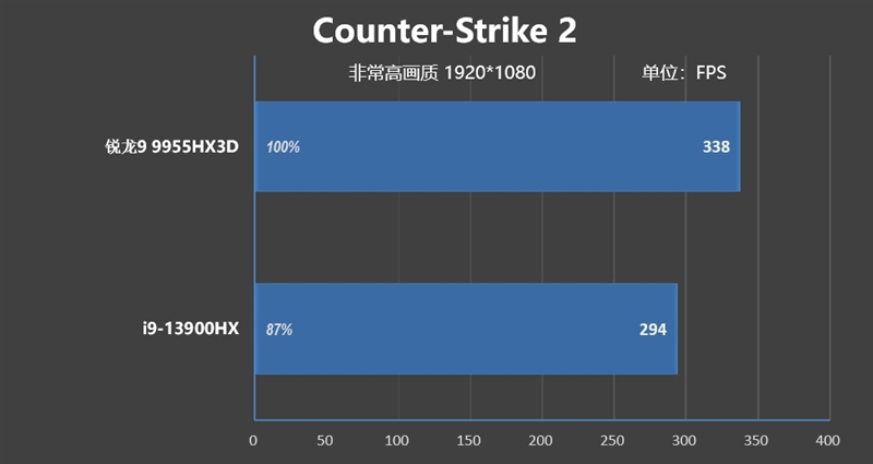 最适合高性能游戏本的锐龙9 9955HX3D！ROG魔霸9评测