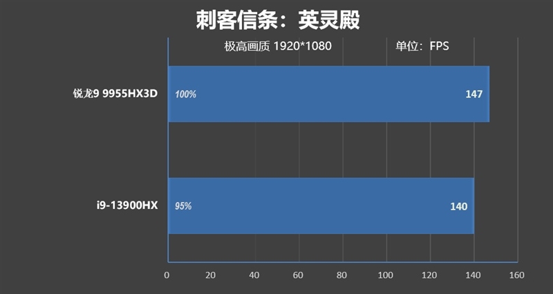 最适合高性能游戏本的锐龙9 9955HX3D！ROG魔霸9评测