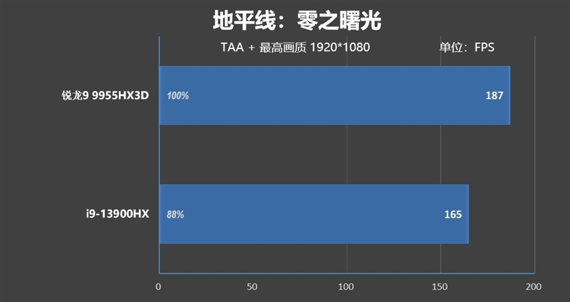 最适合高性能游戏本的锐龙9 9955HX3D！ROG魔霸9评测