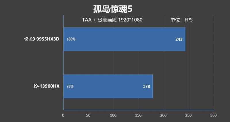 最适合高性能游戏本的锐龙9 9955HX3D！ROG魔霸9评测